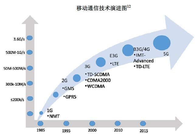 移动通信技术研究范围具体包含哪些核心领域？-图3