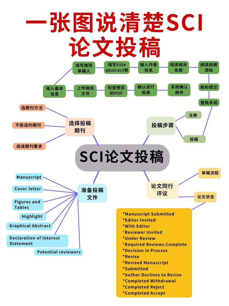 学术研究杂志投稿有哪些关键经验？-图2