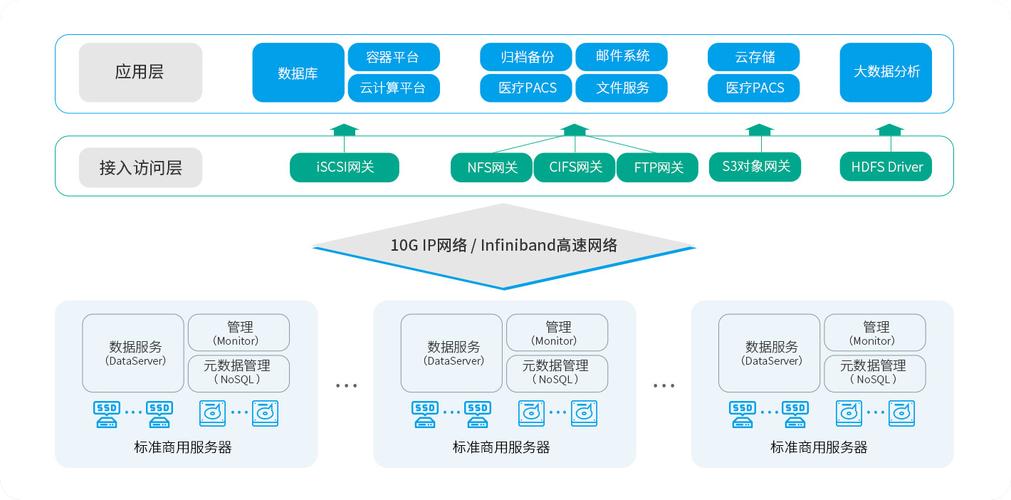 存储管理如何优化分析与研究？-图2