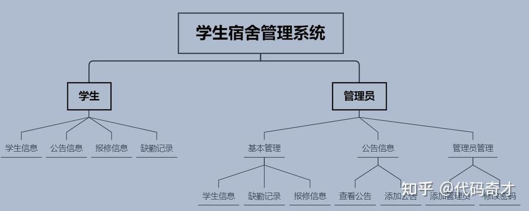 宿舍管理系统参考文献有哪些？-图3