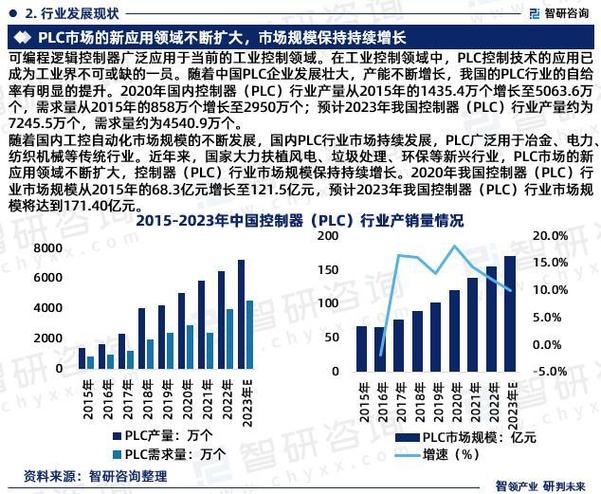 plc国内外研究现状-图1