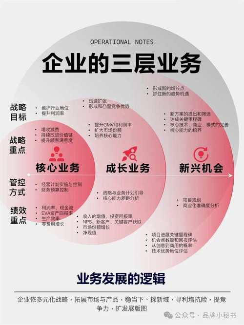 经营与管理，究竟有何本质区别？-图3