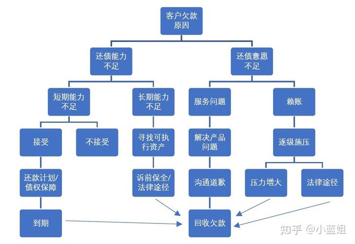 如何优化应收账款信用管理？-图2