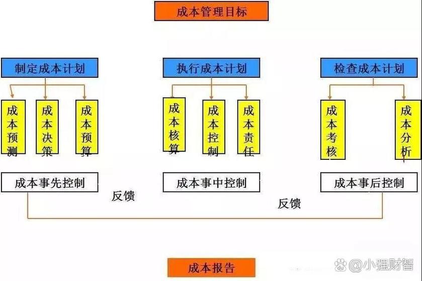 成本控制研究的理论意义何在？-图2