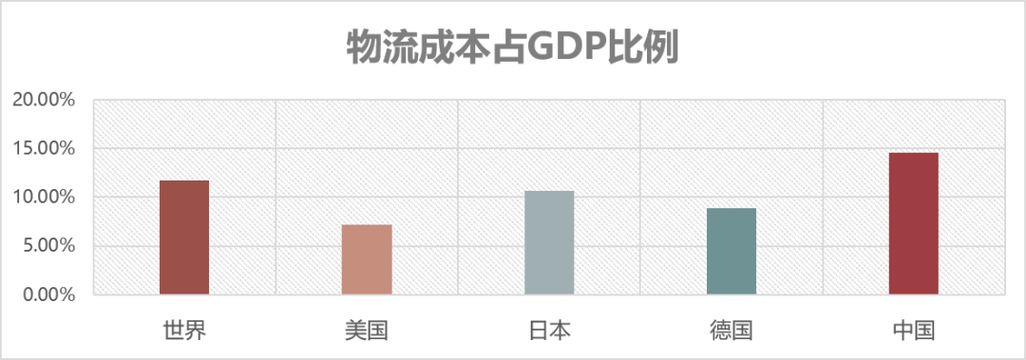 国外物流货运成本研究-图2